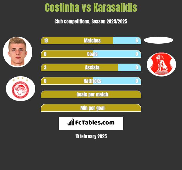 Costinha vs Karasalidis h2h player stats