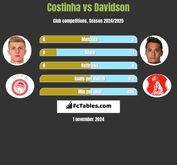 Costinha vs Davidson h2h player stats