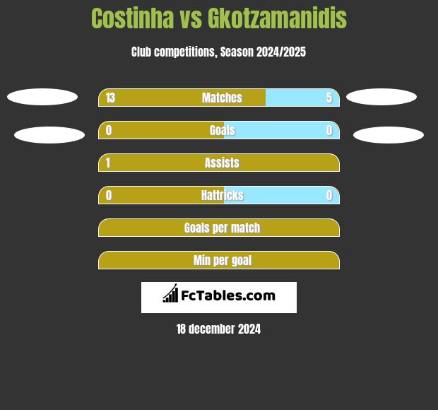 Costinha vs Gkotzamanidis h2h player stats