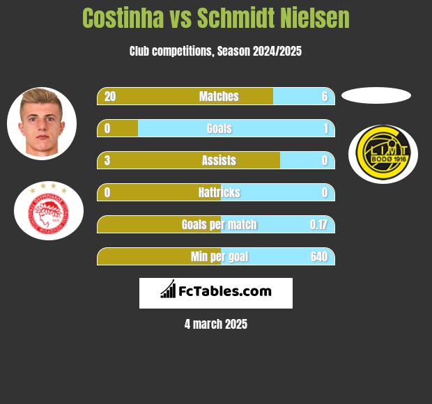 Costinha vs Schmidt Nielsen h2h player stats