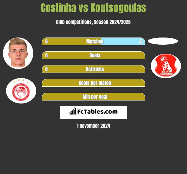 Costinha vs Koutsogoulas h2h player stats