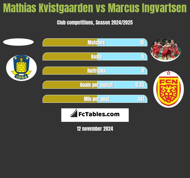 Mathias Kvistgaarden vs Marcus Ingvartsen h2h player stats