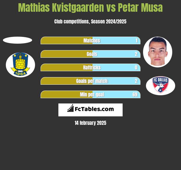 Mathias Kvistgaarden vs Petar Musa h2h player stats