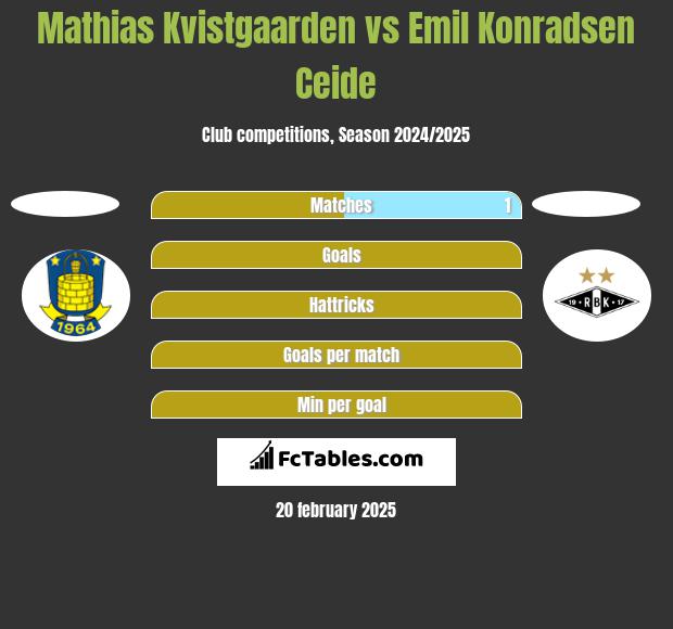 Mathias Kvistgaarden vs Emil Konradsen Ceide h2h player stats