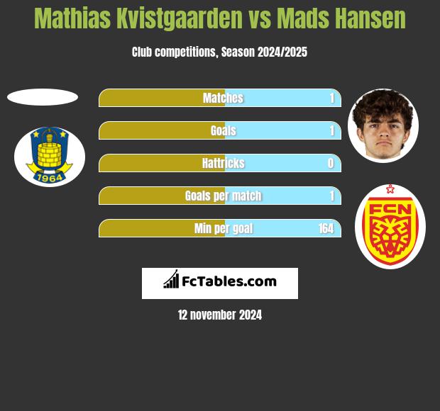 Mathias Kvistgaarden vs Mads Hansen h2h player stats