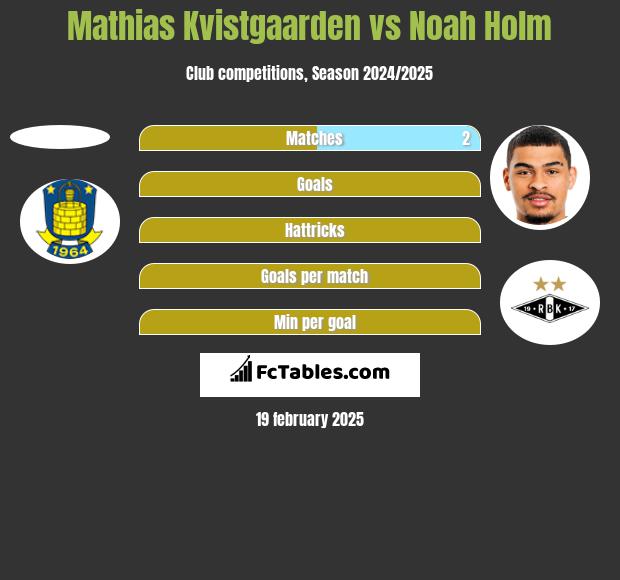 Mathias Kvistgaarden vs Noah Holm h2h player stats