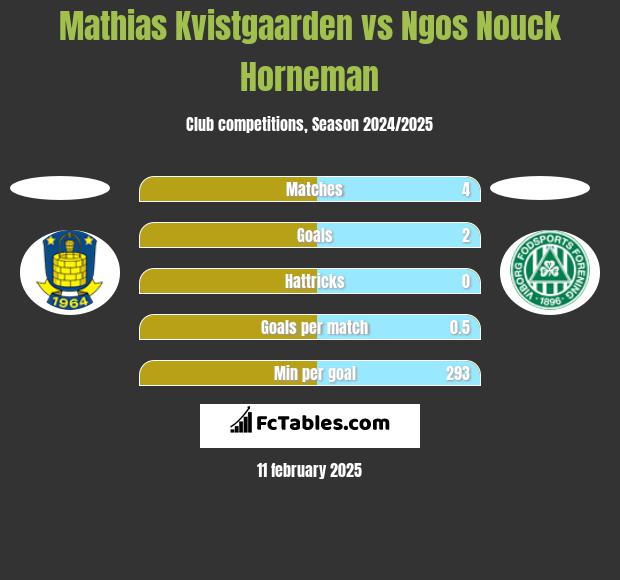 Mathias Kvistgaarden vs Ngos Nouck Horneman h2h player stats