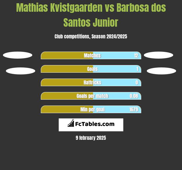 Mathias Kvistgaarden vs Barbosa dos Santos Junior h2h player stats