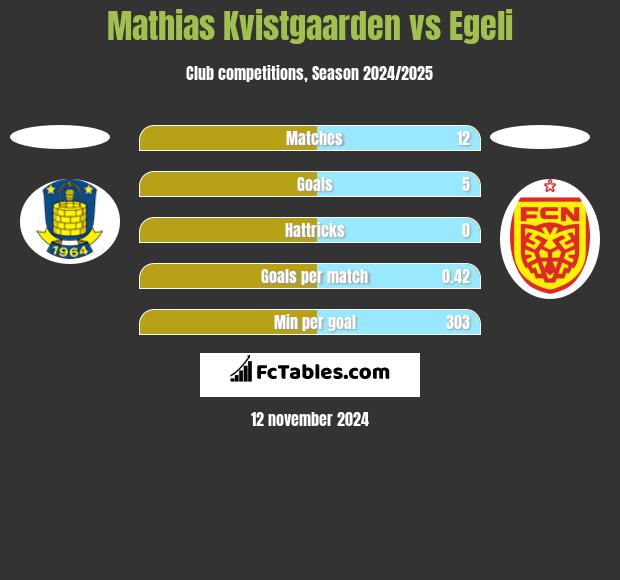 Mathias Kvistgaarden vs Egeli h2h player stats