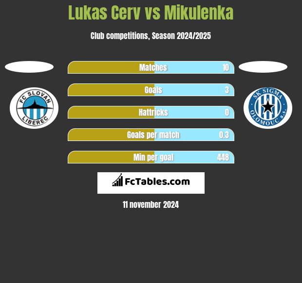 Lukas Cerv vs Mikulenka h2h player stats