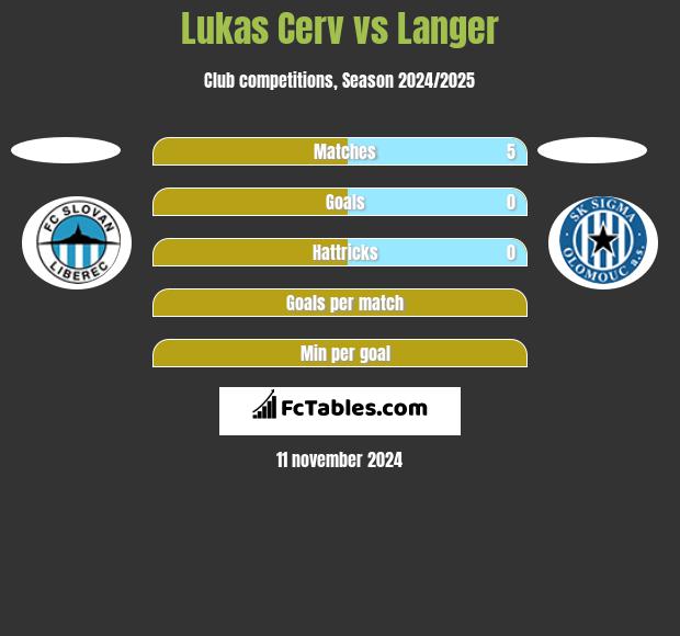 Lukas Cerv vs Langer h2h player stats