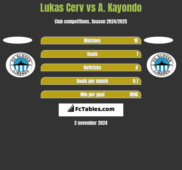 Lukas Cerv vs A. Kayondo h2h player stats