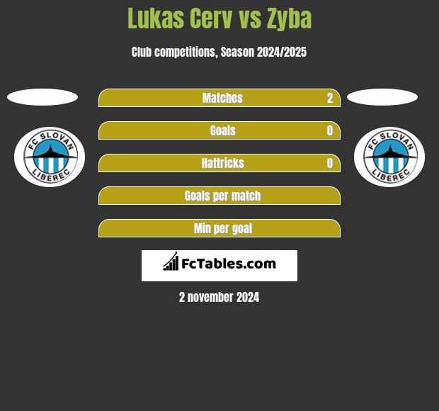 Lukas Cerv vs Zyba h2h player stats