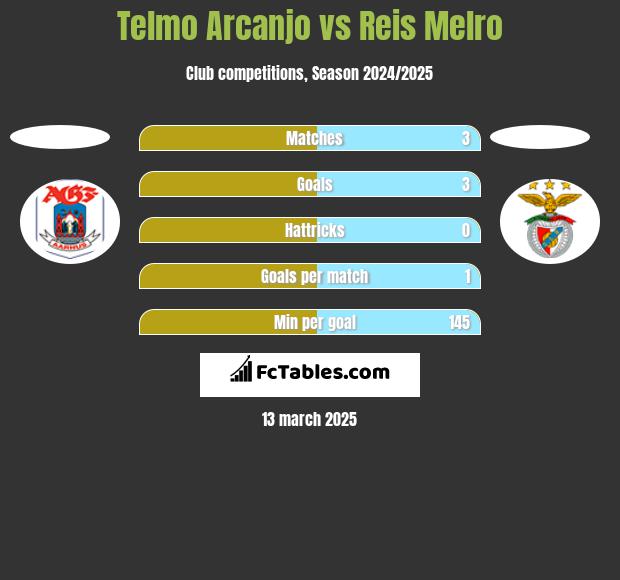 Telmo Arcanjo vs Reis Melro h2h player stats