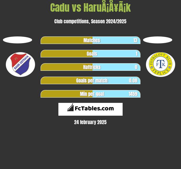 Cadu vs HaruÅ¡Å¥Ã¡k h2h player stats