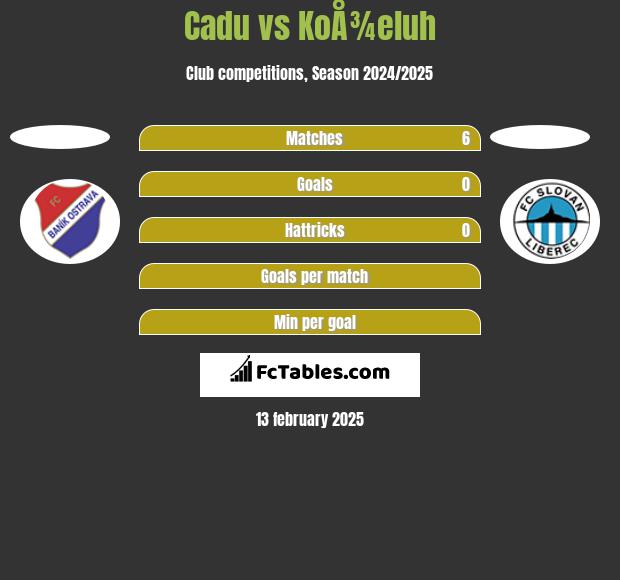 Cadu vs KoÅ¾eluh h2h player stats