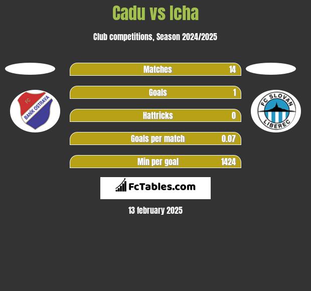 Cadu vs Icha h2h player stats