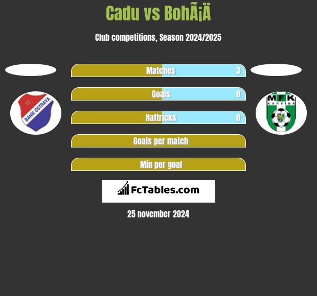 Cadu vs BohÃ¡Ä h2h player stats