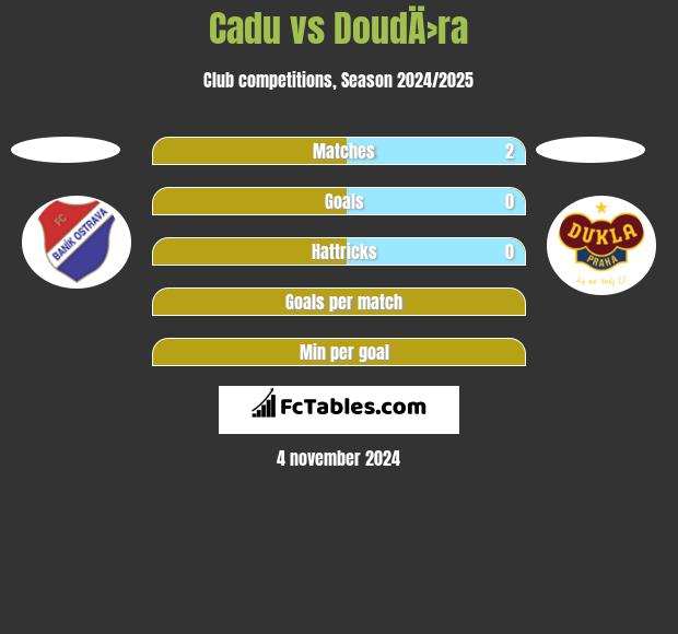 Cadu vs DoudÄ›ra h2h player stats