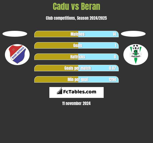 Cadu vs Beran h2h player stats