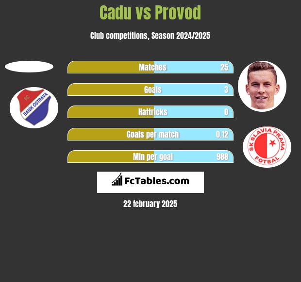 Cadu vs Provod h2h player stats