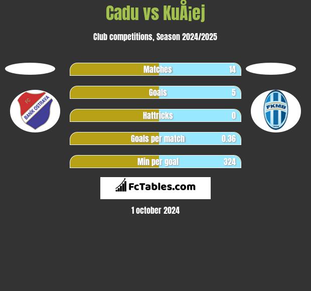 Cadu vs KuÅ¡ej h2h player stats