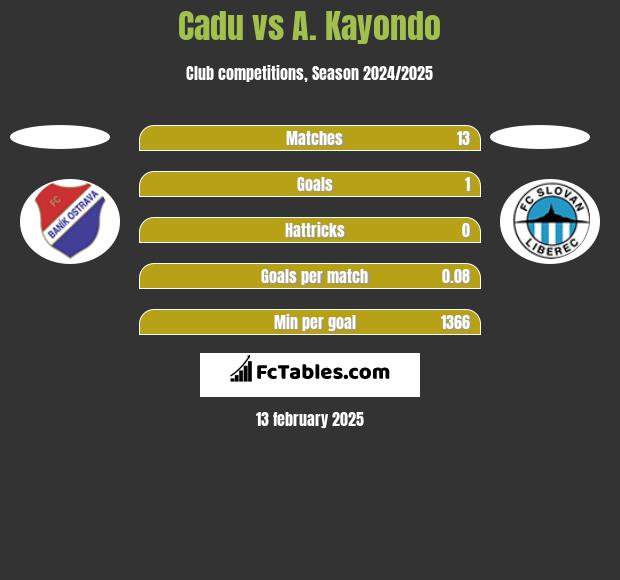 Cadu vs A. Kayondo h2h player stats