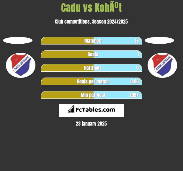 Cadu vs KohÃºt h2h player stats