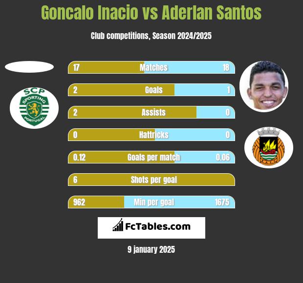 Goncalo Inacio vs Aderlan Santos h2h player stats