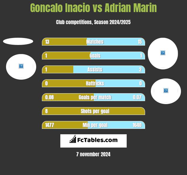 Goncalo Inacio vs Adrian Marin h2h player stats