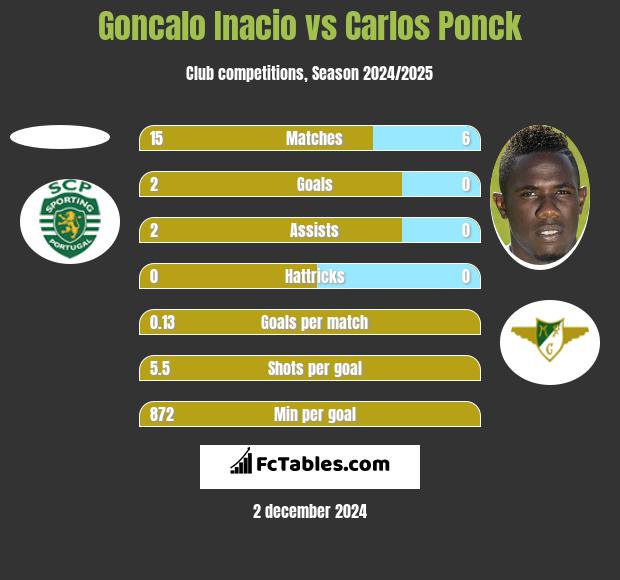 Goncalo Inacio vs Carlos Ponck h2h player stats