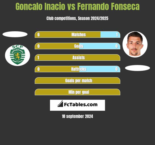 Goncalo Inacio vs Fernando Fonseca h2h player stats