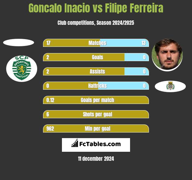 Goncalo Inacio vs Filipe Ferreira h2h player stats