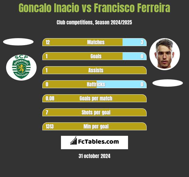 Goncalo Inacio vs Francisco Ferreira h2h player stats