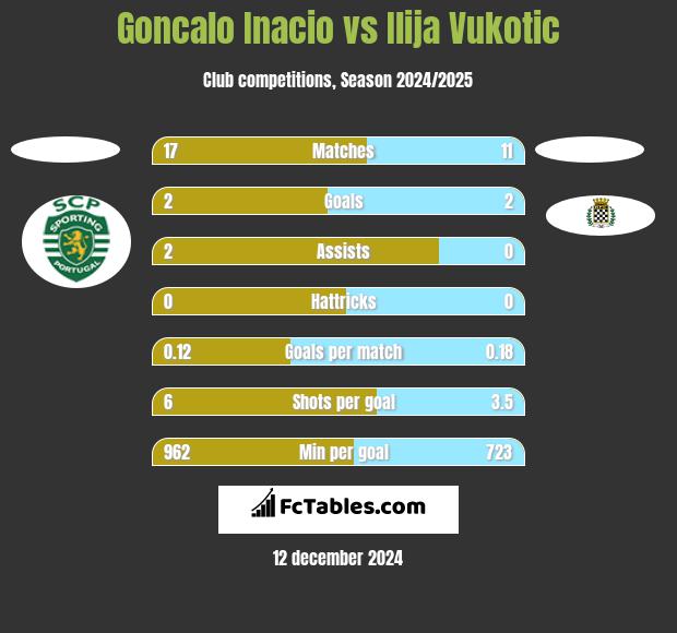 Goncalo Inacio vs Ilija Vukotic h2h player stats