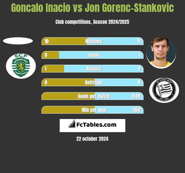 Goncalo Inacio vs Jon Gorenc-Stankovic h2h player stats