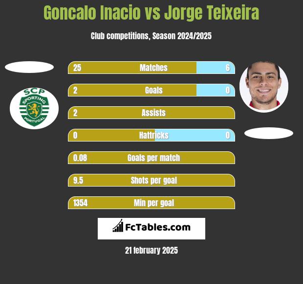 Goncalo Inacio vs Jorge Teixeira h2h player stats