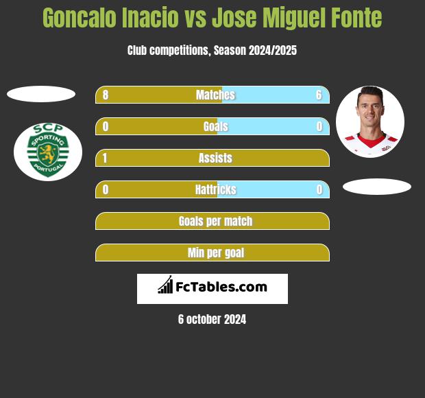 Goncalo Inacio vs Jose Miguel Fonte h2h player stats