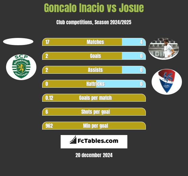 Goncalo Inacio vs Josue h2h player stats