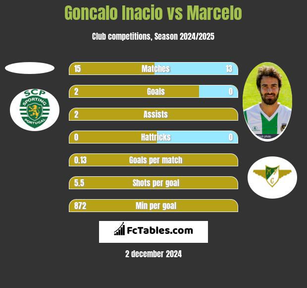 Goncalo Inacio vs Marcelo h2h player stats