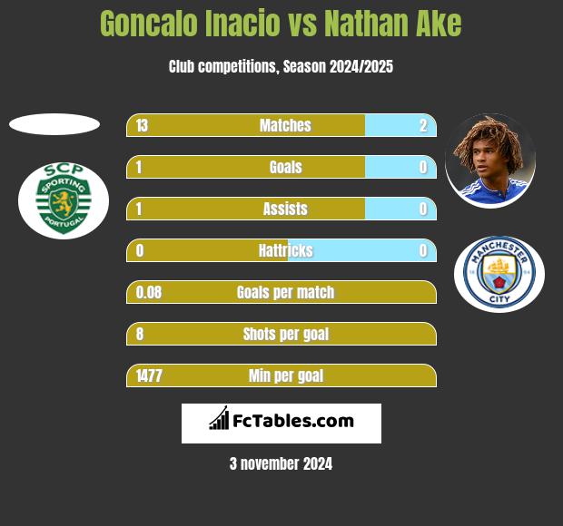 Goncalo Inacio vs Nathan Ake h2h player stats