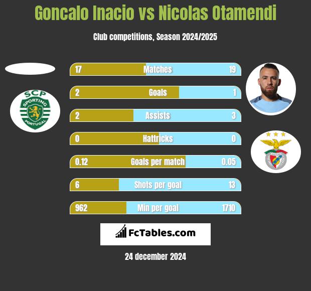 Goncalo Inacio vs Nicolas Otamendi h2h player stats