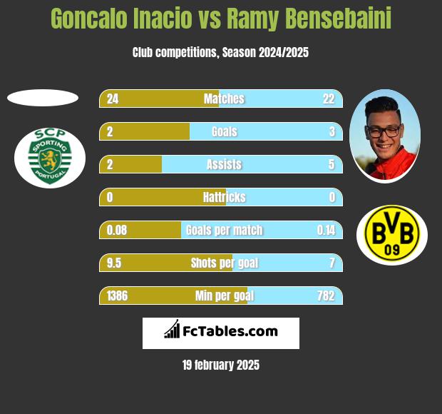 Goncalo Inacio vs Ramy Bensebaini h2h player stats