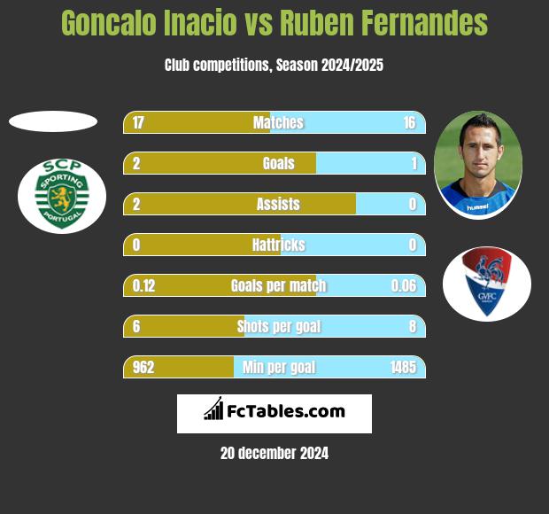 Goncalo Inacio vs Ruben Fernandes h2h player stats