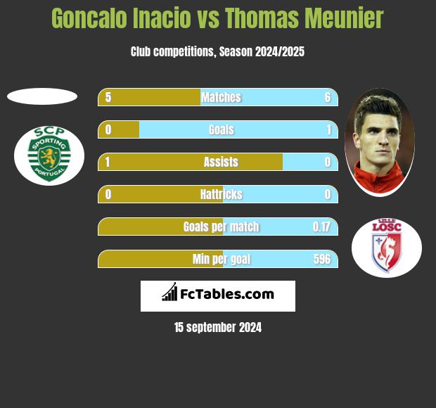 Goncalo Inacio vs Thomas Meunier h2h player stats