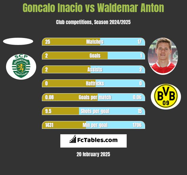 Goncalo Inacio vs Waldemar Anton h2h player stats