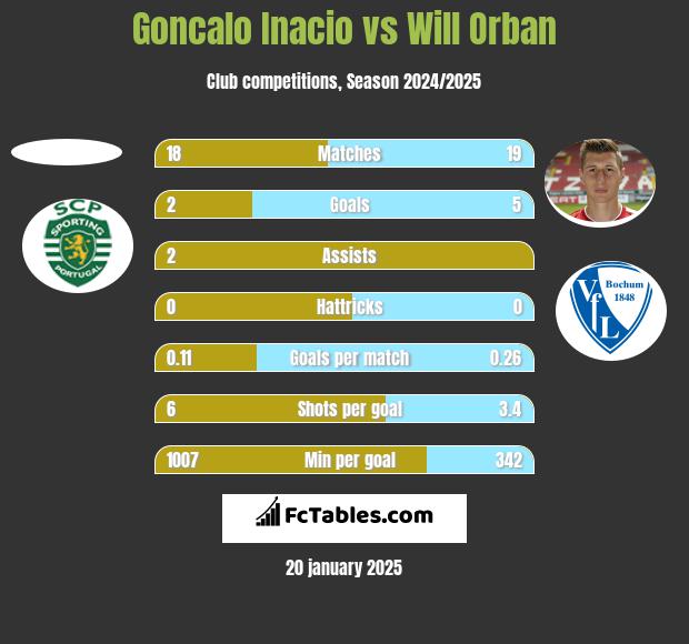 Goncalo Inacio vs Will Orban h2h player stats