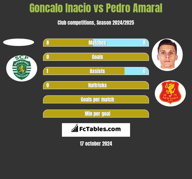 Goncalo Inacio vs Pedro Amaral h2h player stats