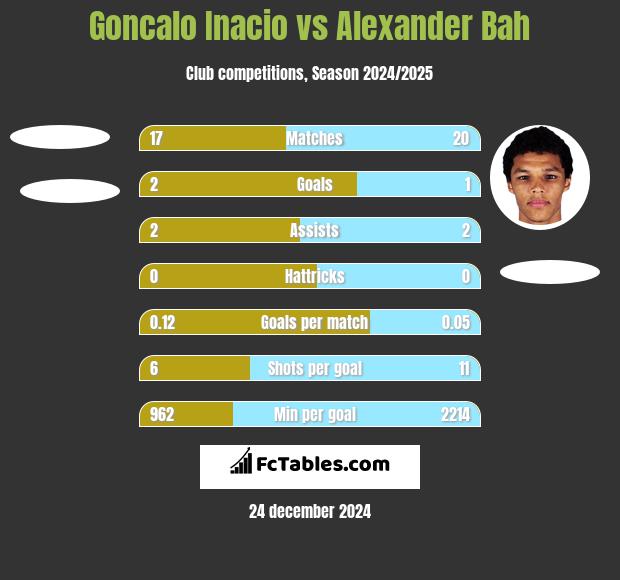 Goncalo Inacio vs Alexander Bah h2h player stats