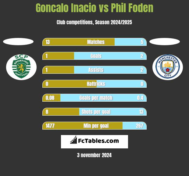 Goncalo Inacio vs Phil Foden h2h player stats